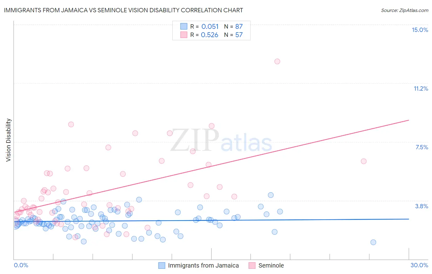 Immigrants from Jamaica vs Seminole Vision Disability