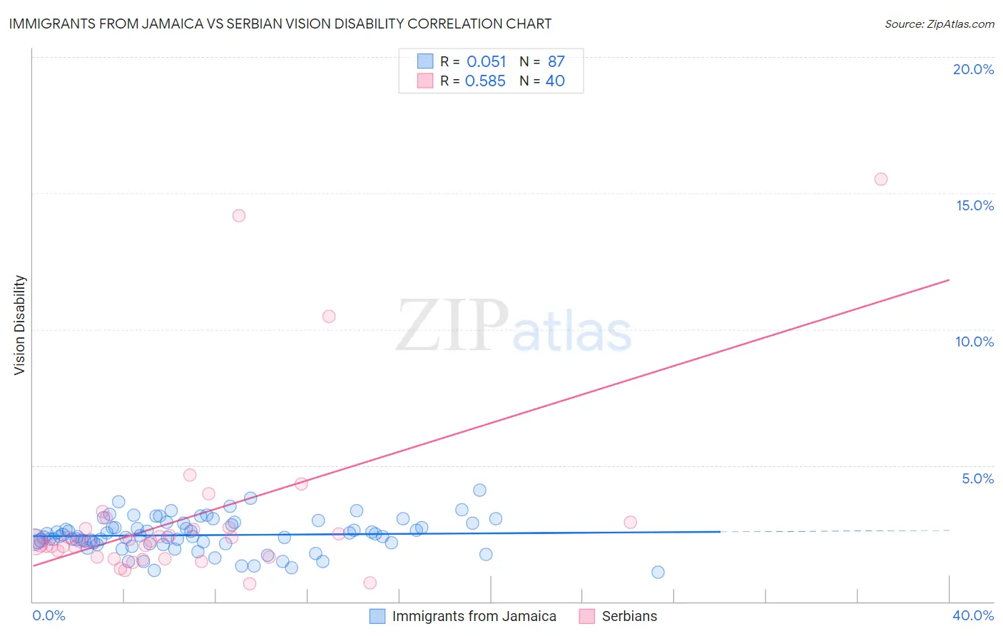 Immigrants from Jamaica vs Serbian Vision Disability