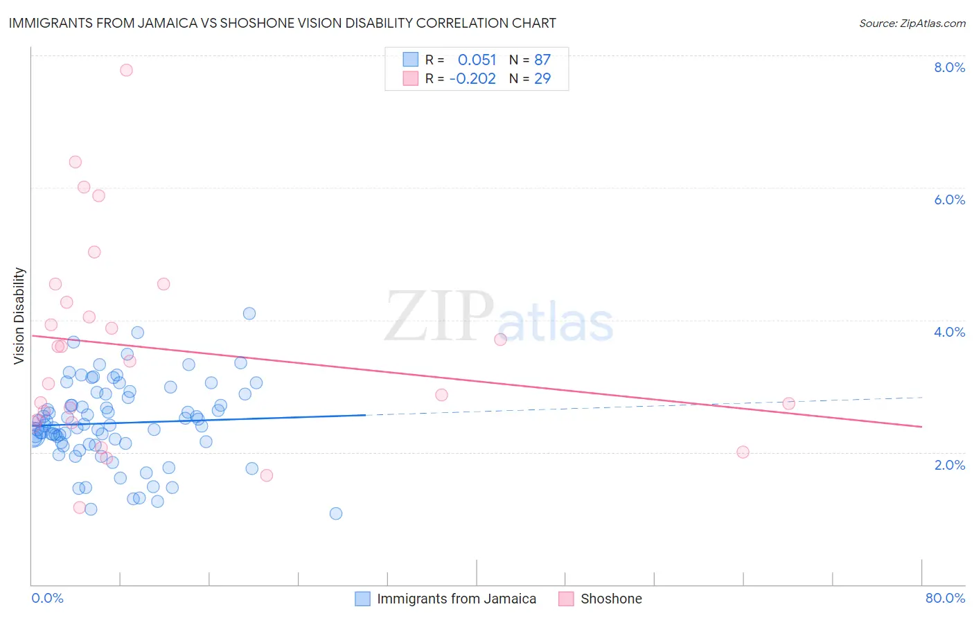 Immigrants from Jamaica vs Shoshone Vision Disability