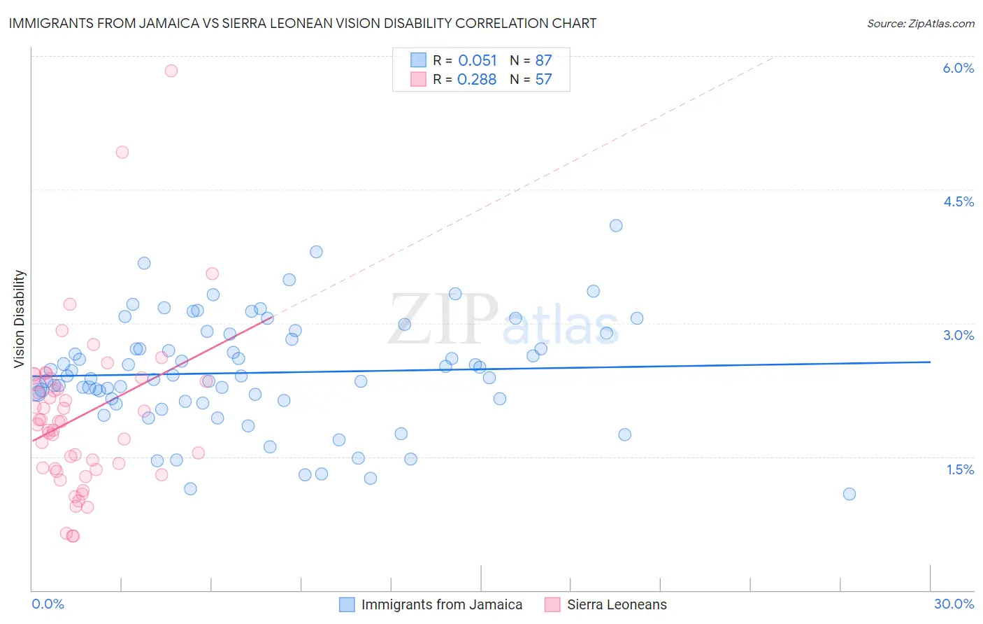 Immigrants from Jamaica vs Sierra Leonean Vision Disability