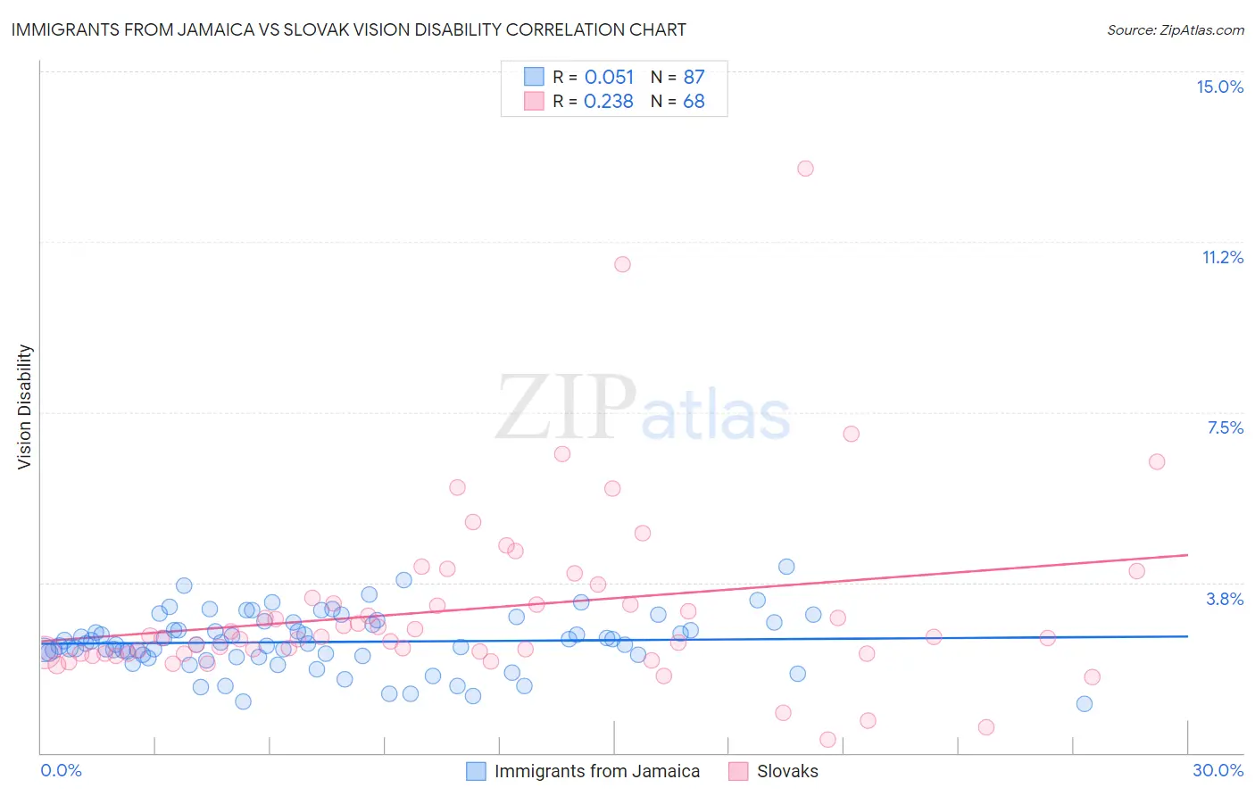Immigrants from Jamaica vs Slovak Vision Disability