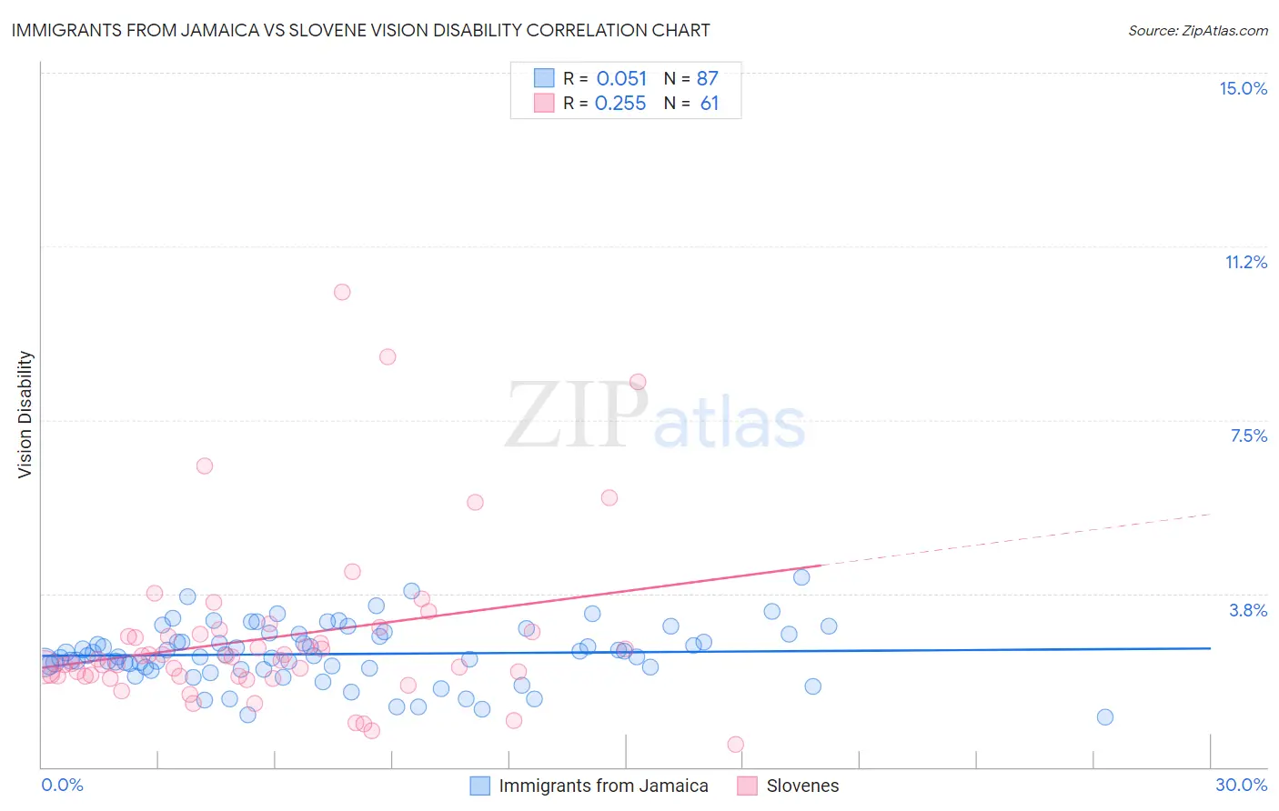 Immigrants from Jamaica vs Slovene Vision Disability