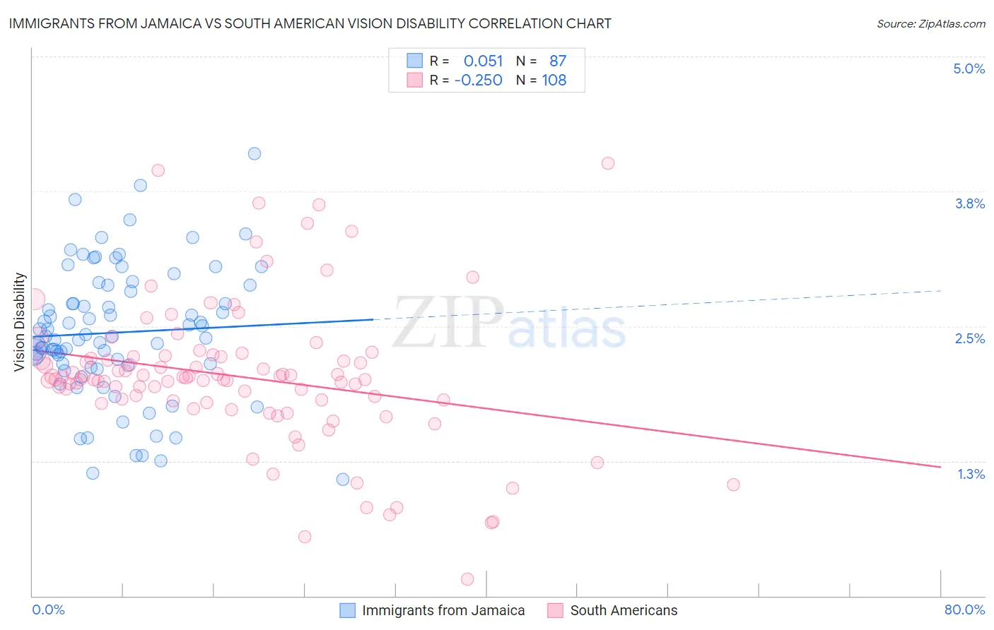 Immigrants from Jamaica vs South American Vision Disability