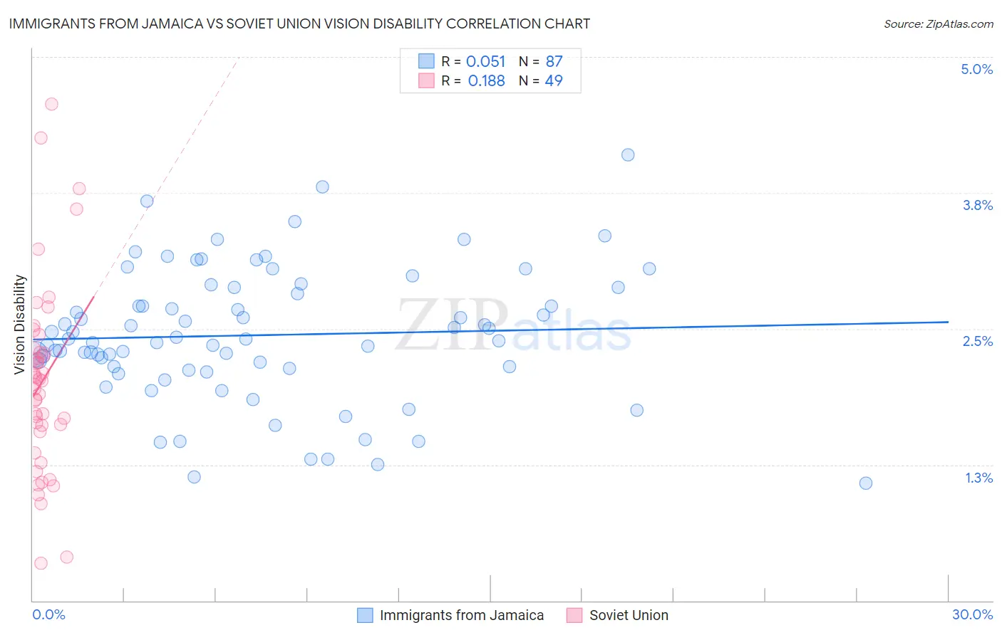 Immigrants from Jamaica vs Soviet Union Vision Disability