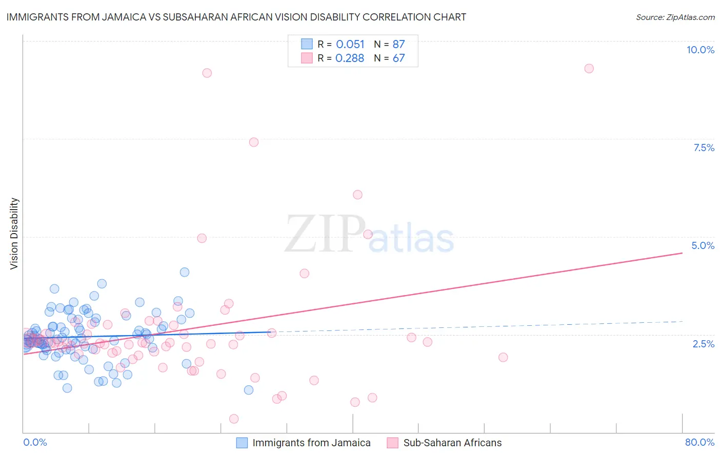 Immigrants from Jamaica vs Subsaharan African Vision Disability