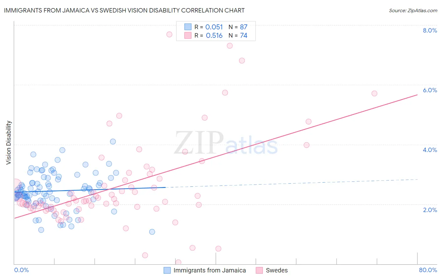 Immigrants from Jamaica vs Swedish Vision Disability