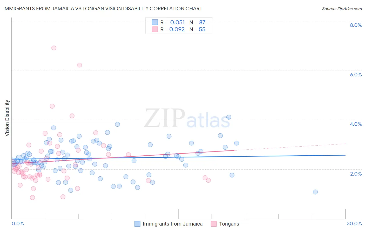 Immigrants from Jamaica vs Tongan Vision Disability