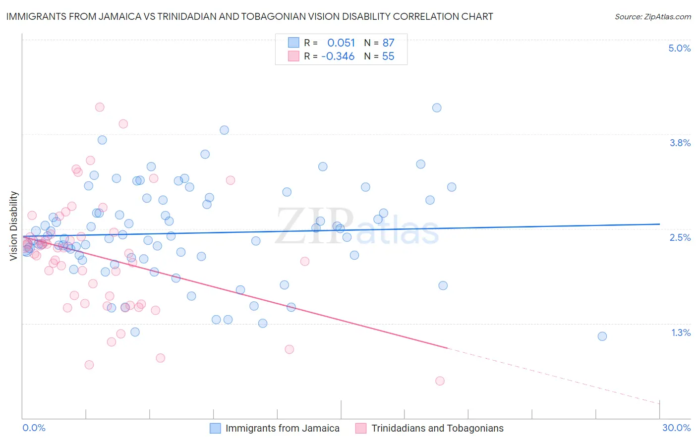 Immigrants from Jamaica vs Trinidadian and Tobagonian Vision Disability