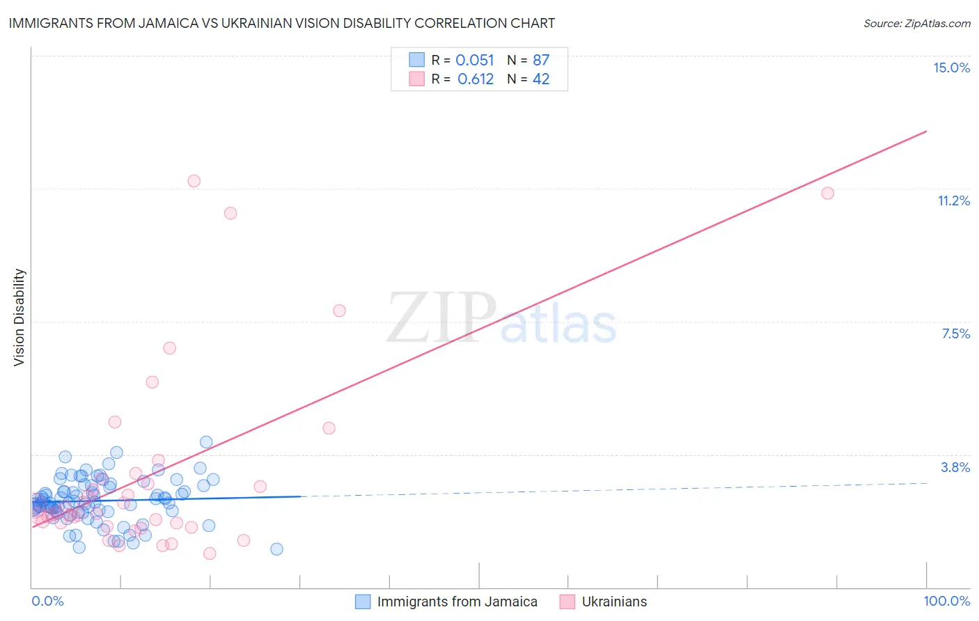 Immigrants from Jamaica vs Ukrainian Vision Disability