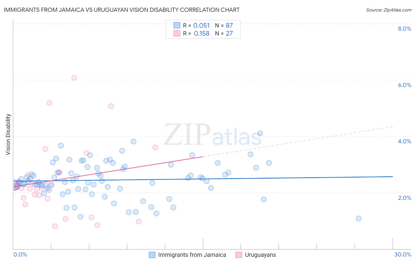 Immigrants from Jamaica vs Uruguayan Vision Disability