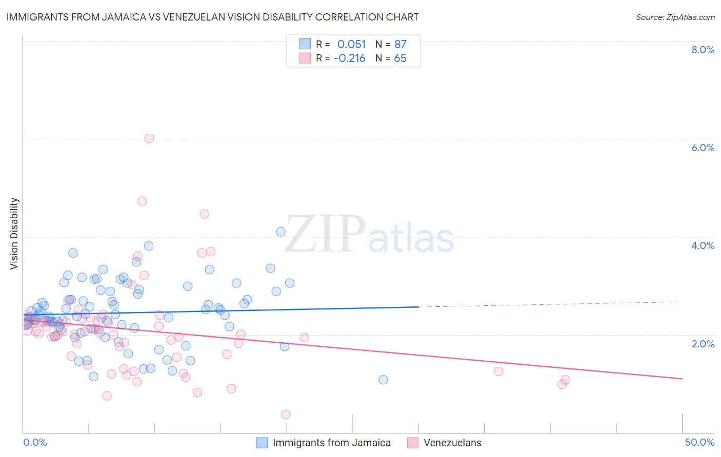 Immigrants from Jamaica vs Venezuelan Vision Disability