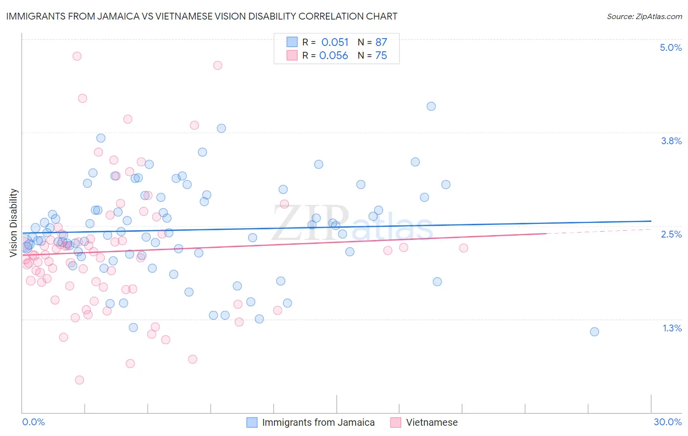 Immigrants from Jamaica vs Vietnamese Vision Disability