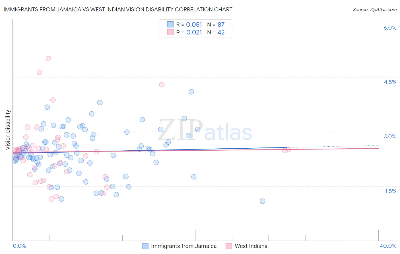 Immigrants from Jamaica vs West Indian Vision Disability