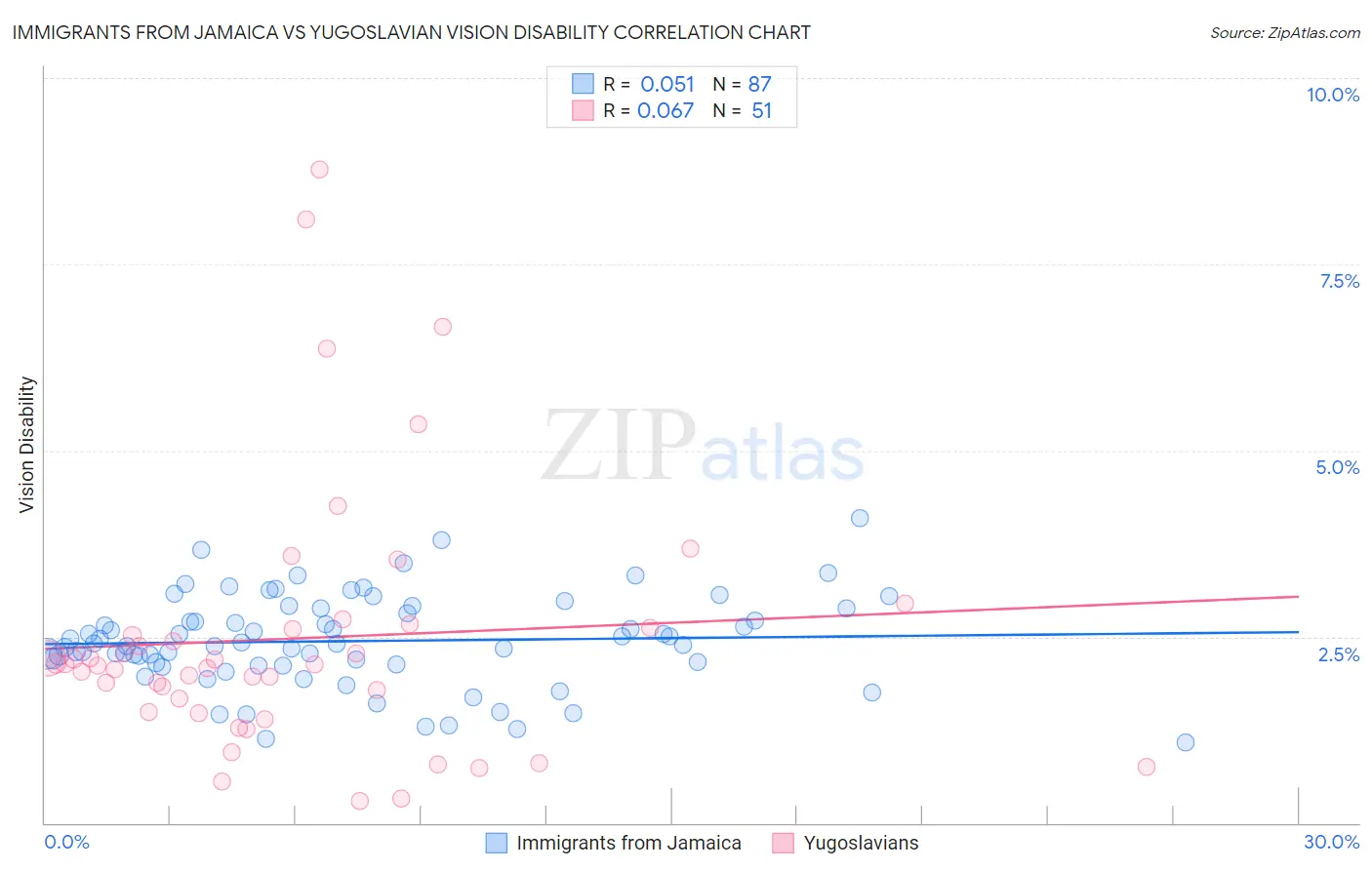 Immigrants from Jamaica vs Yugoslavian Vision Disability