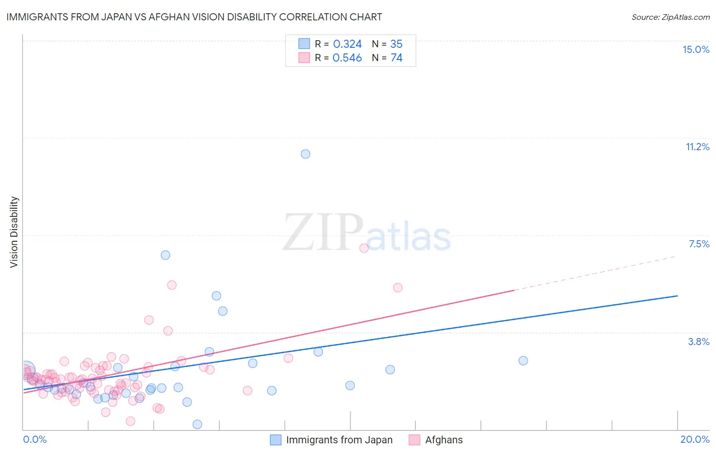 Immigrants from Japan vs Afghan Vision Disability