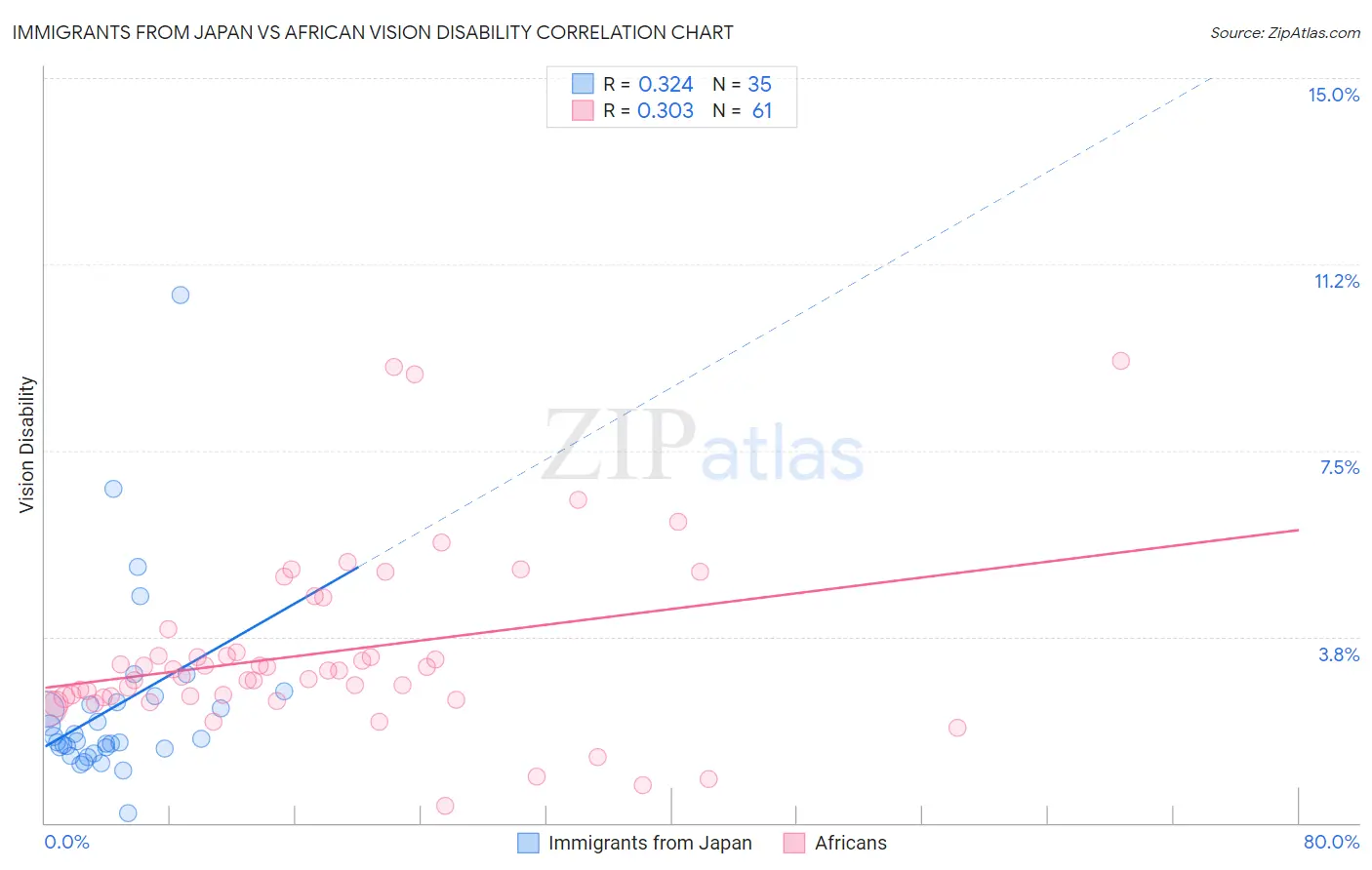Immigrants from Japan vs African Vision Disability