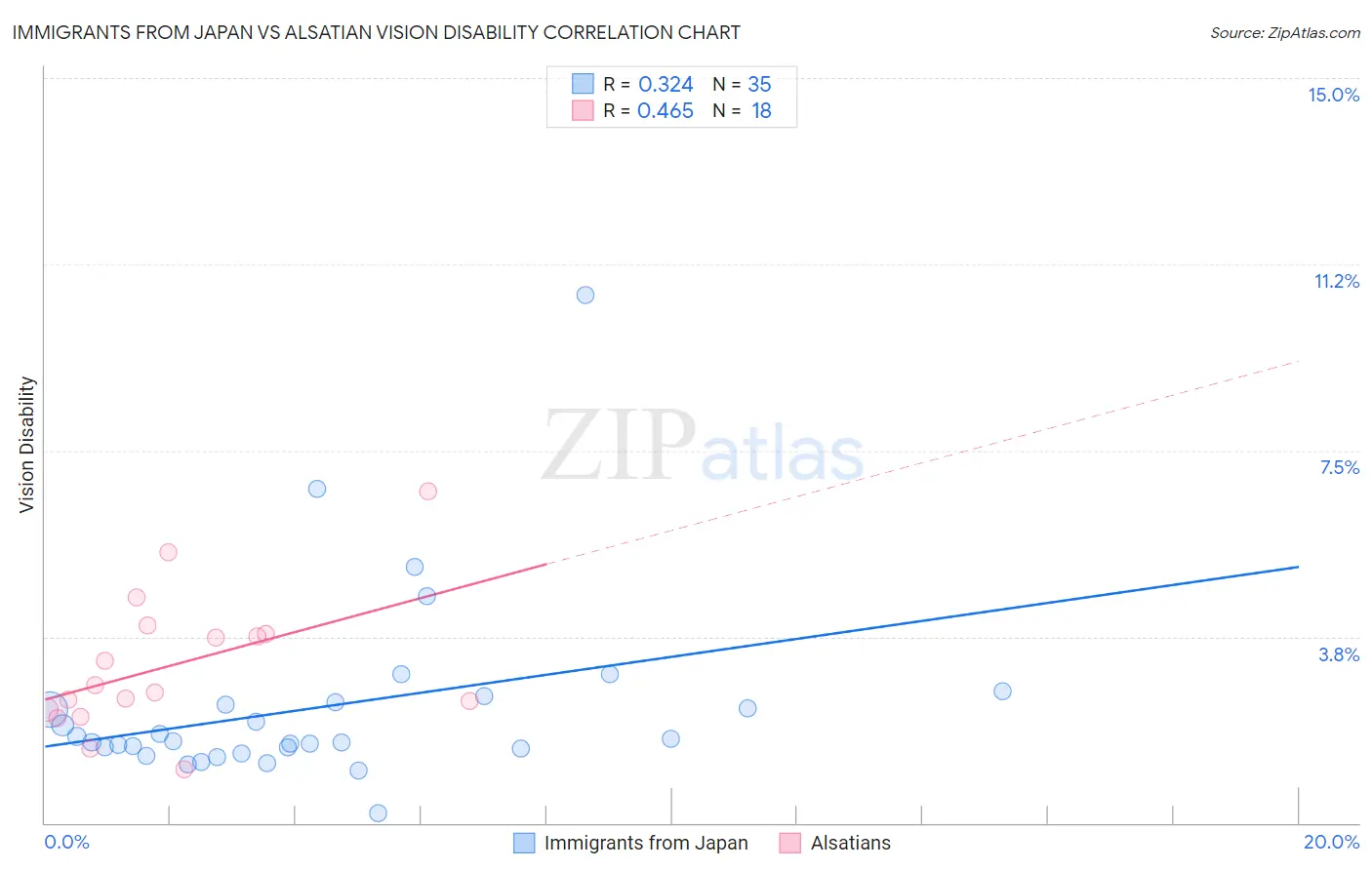 Immigrants from Japan vs Alsatian Vision Disability