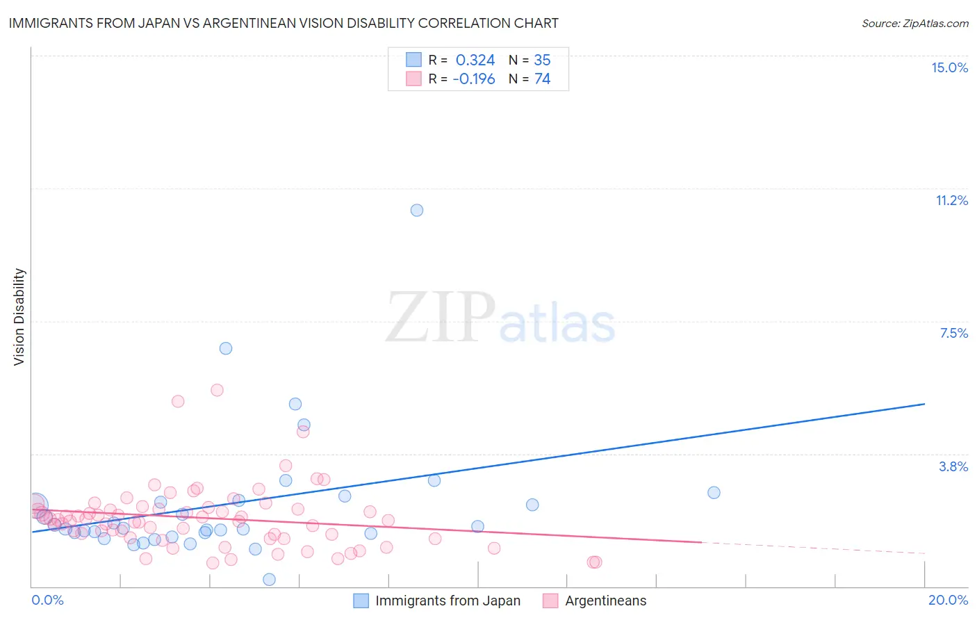 Immigrants from Japan vs Argentinean Vision Disability