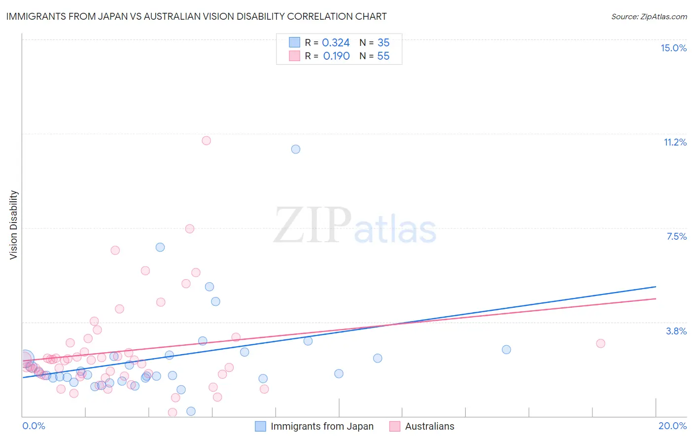Immigrants from Japan vs Australian Vision Disability