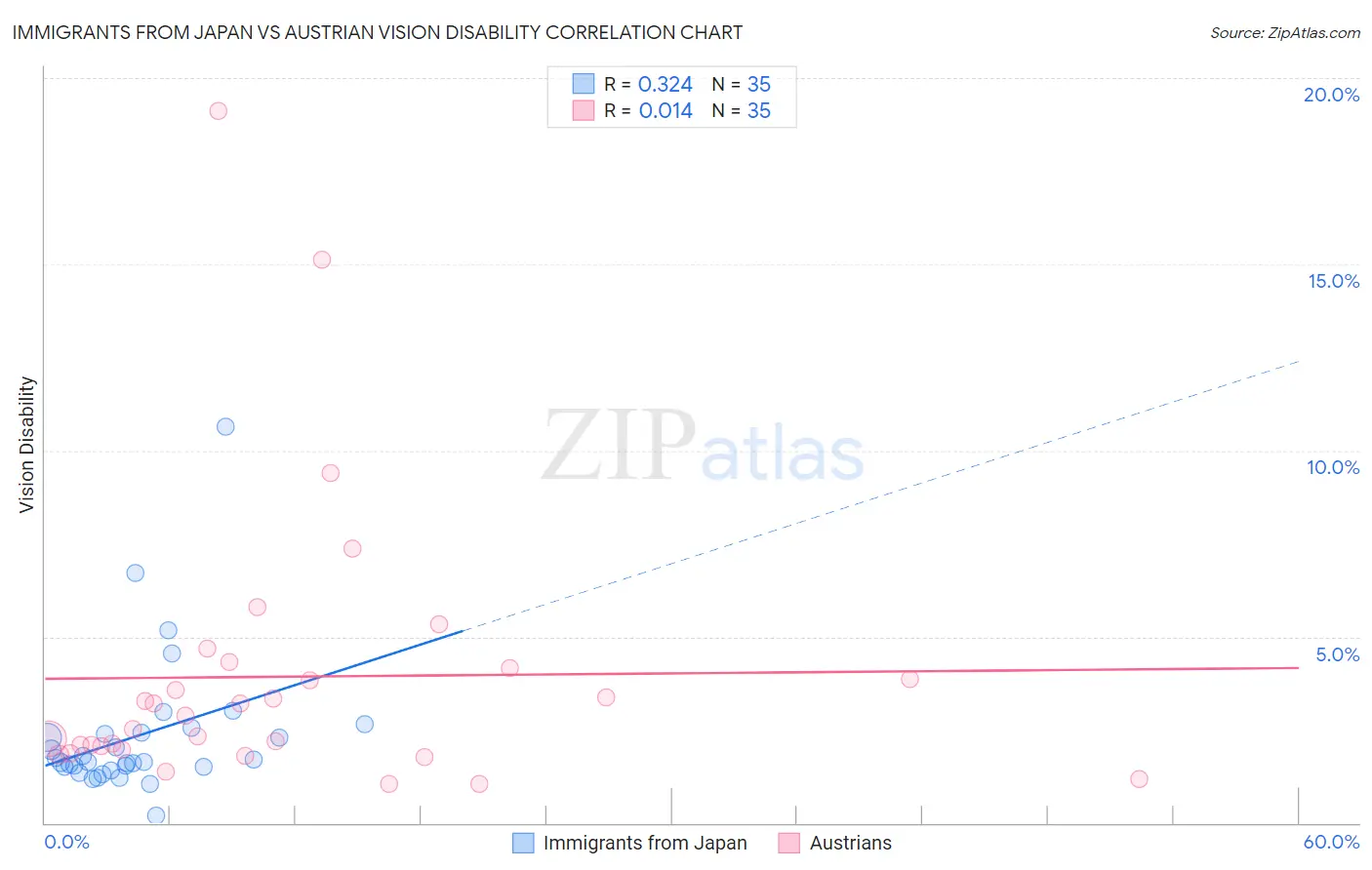 Immigrants from Japan vs Austrian Vision Disability