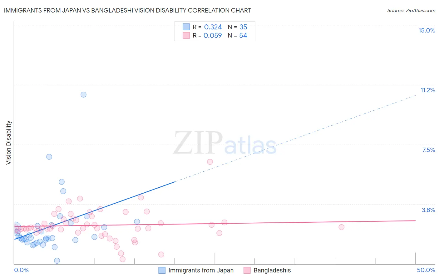 Immigrants from Japan vs Bangladeshi Vision Disability
