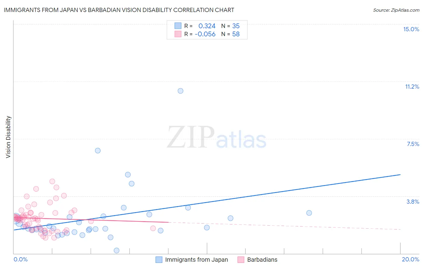 Immigrants from Japan vs Barbadian Vision Disability