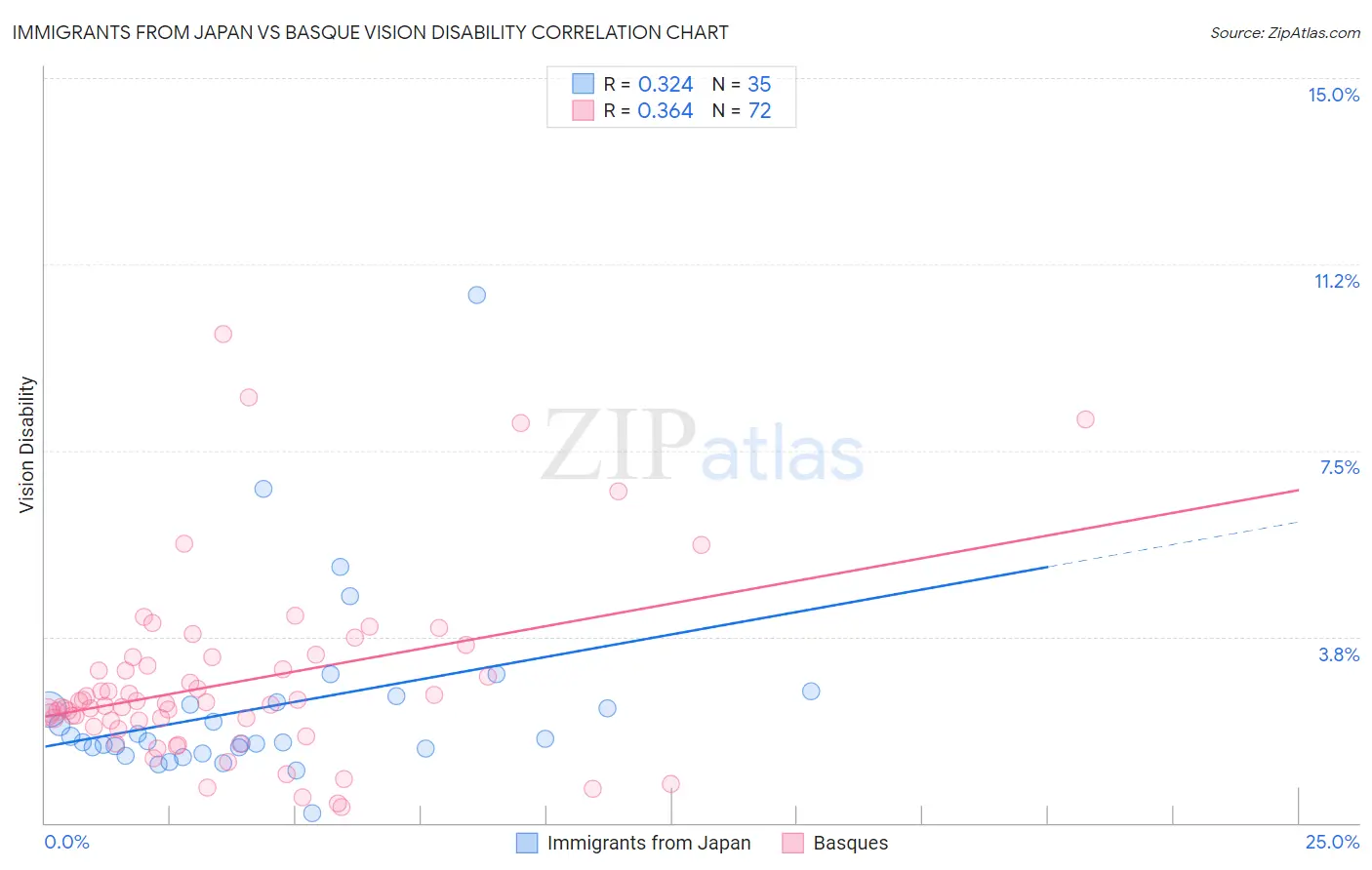 Immigrants from Japan vs Basque Vision Disability
