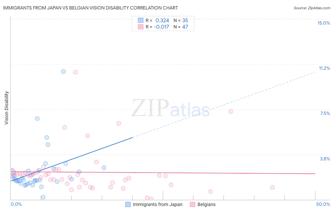 Immigrants from Japan vs Belgian Vision Disability