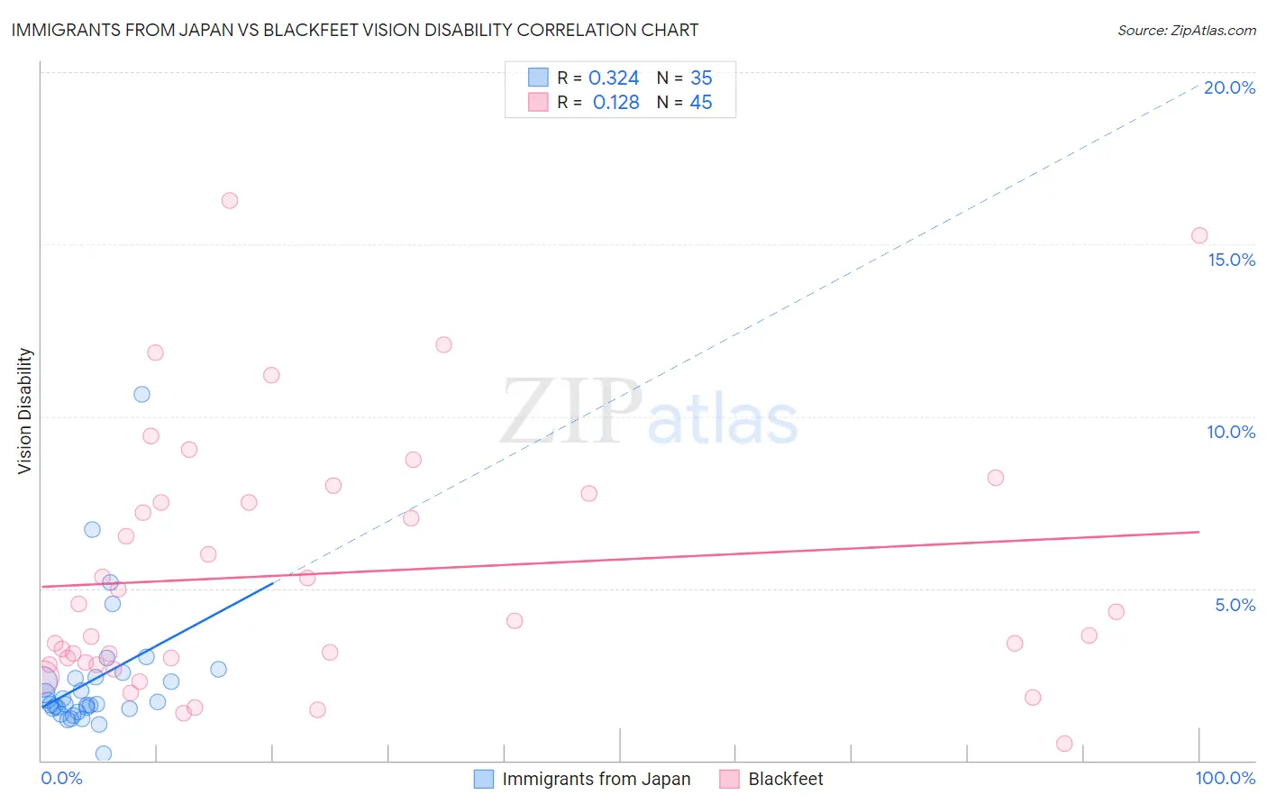 Immigrants from Japan vs Blackfeet Vision Disability