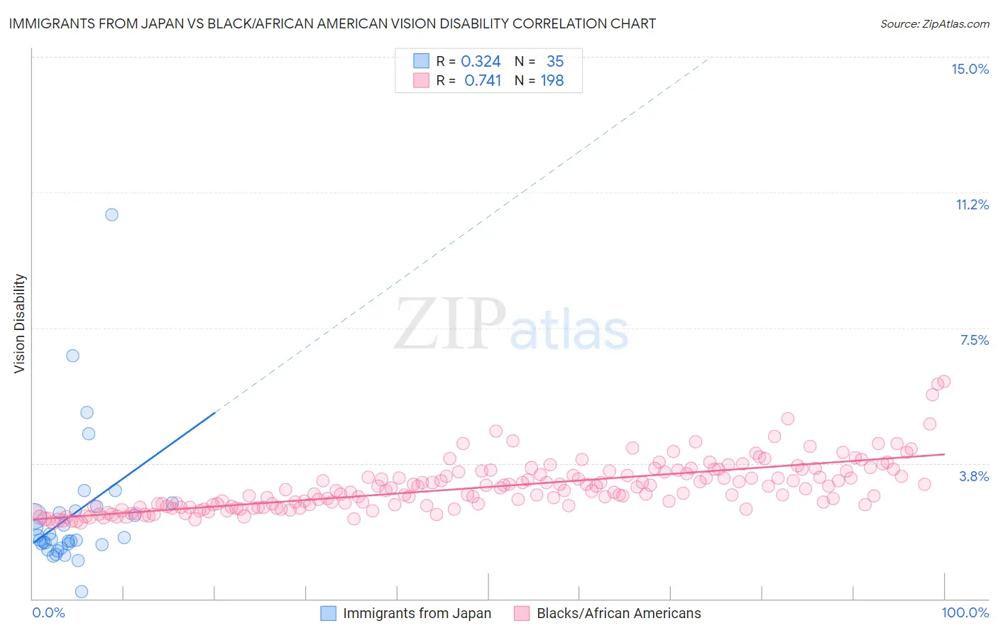 Immigrants from Japan vs Black/African American Vision Disability