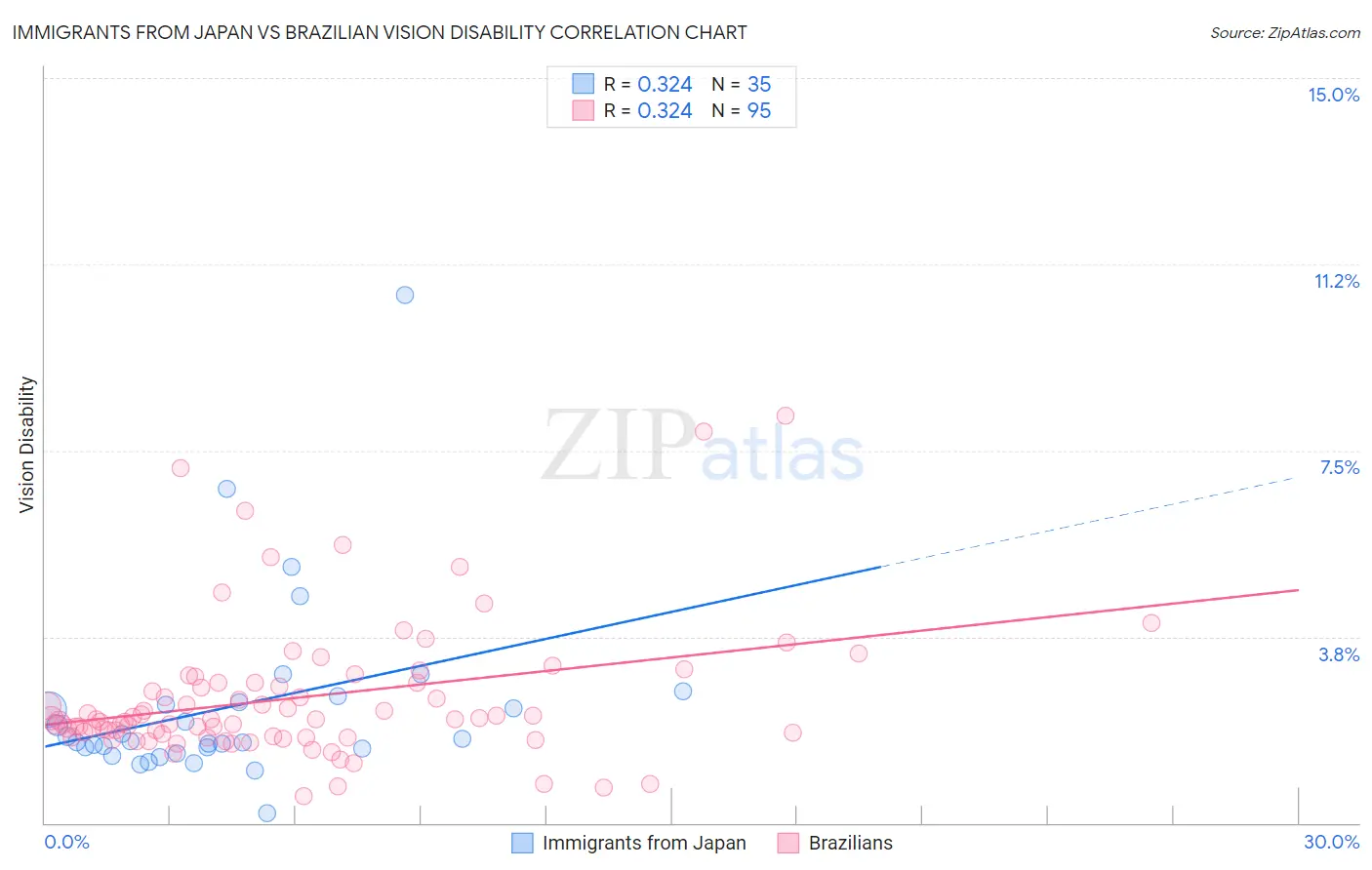 Immigrants from Japan vs Brazilian Vision Disability