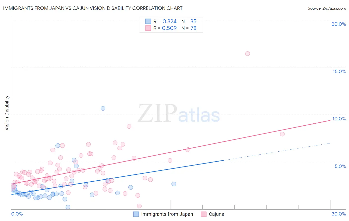 Immigrants from Japan vs Cajun Vision Disability