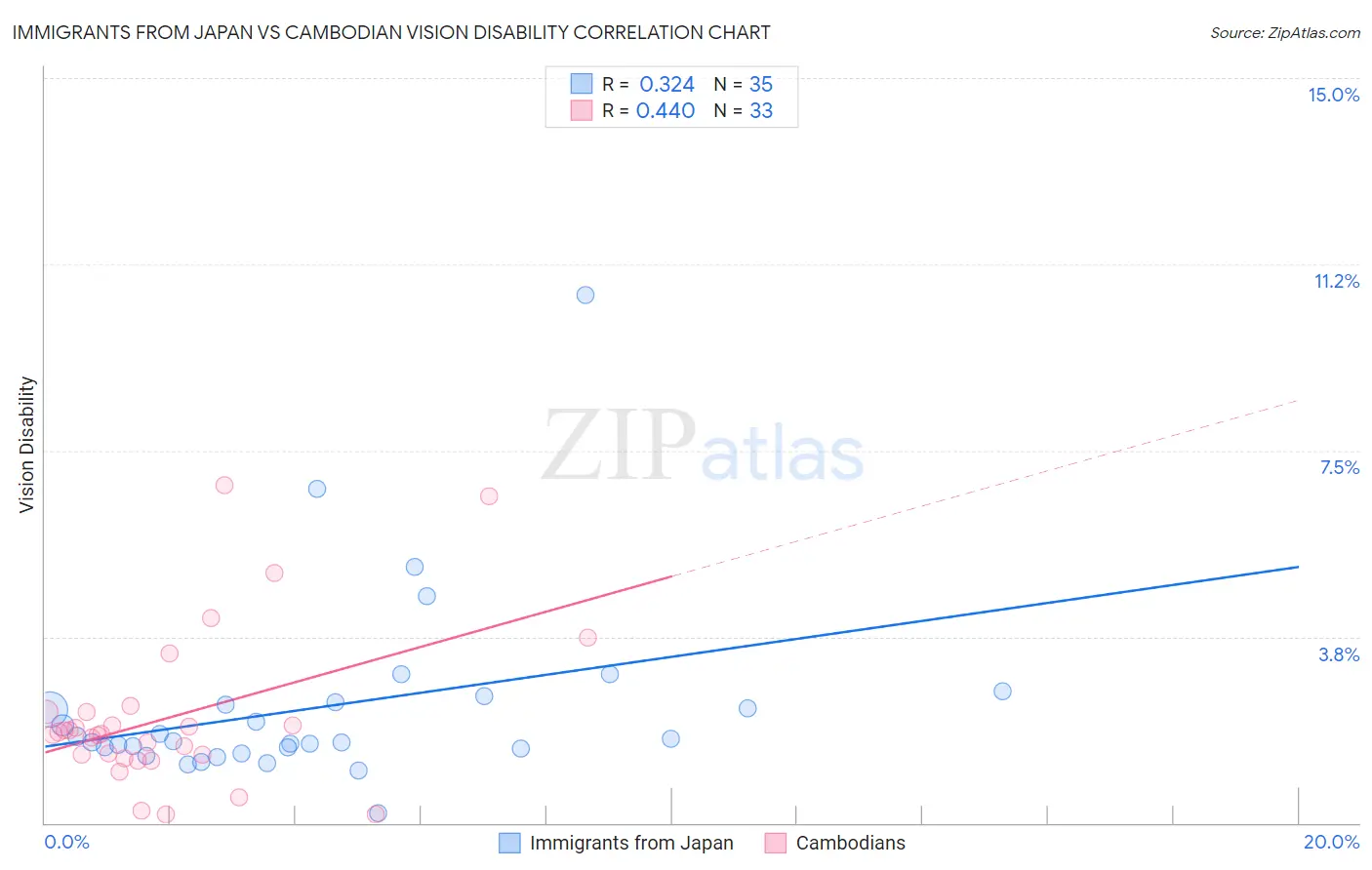 Immigrants from Japan vs Cambodian Vision Disability