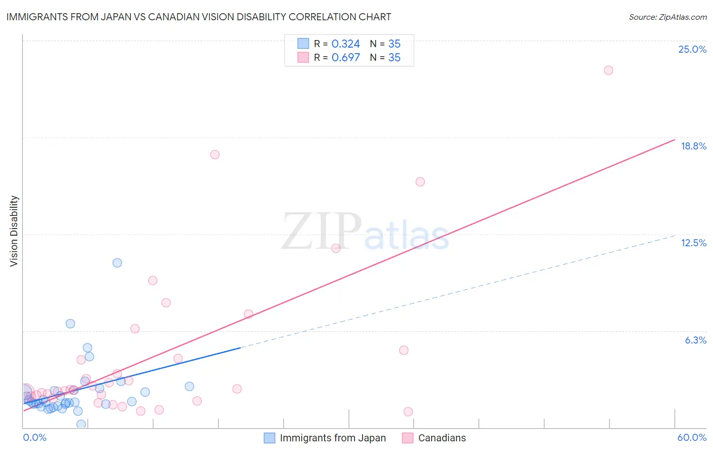Immigrants from Japan vs Canadian Vision Disability