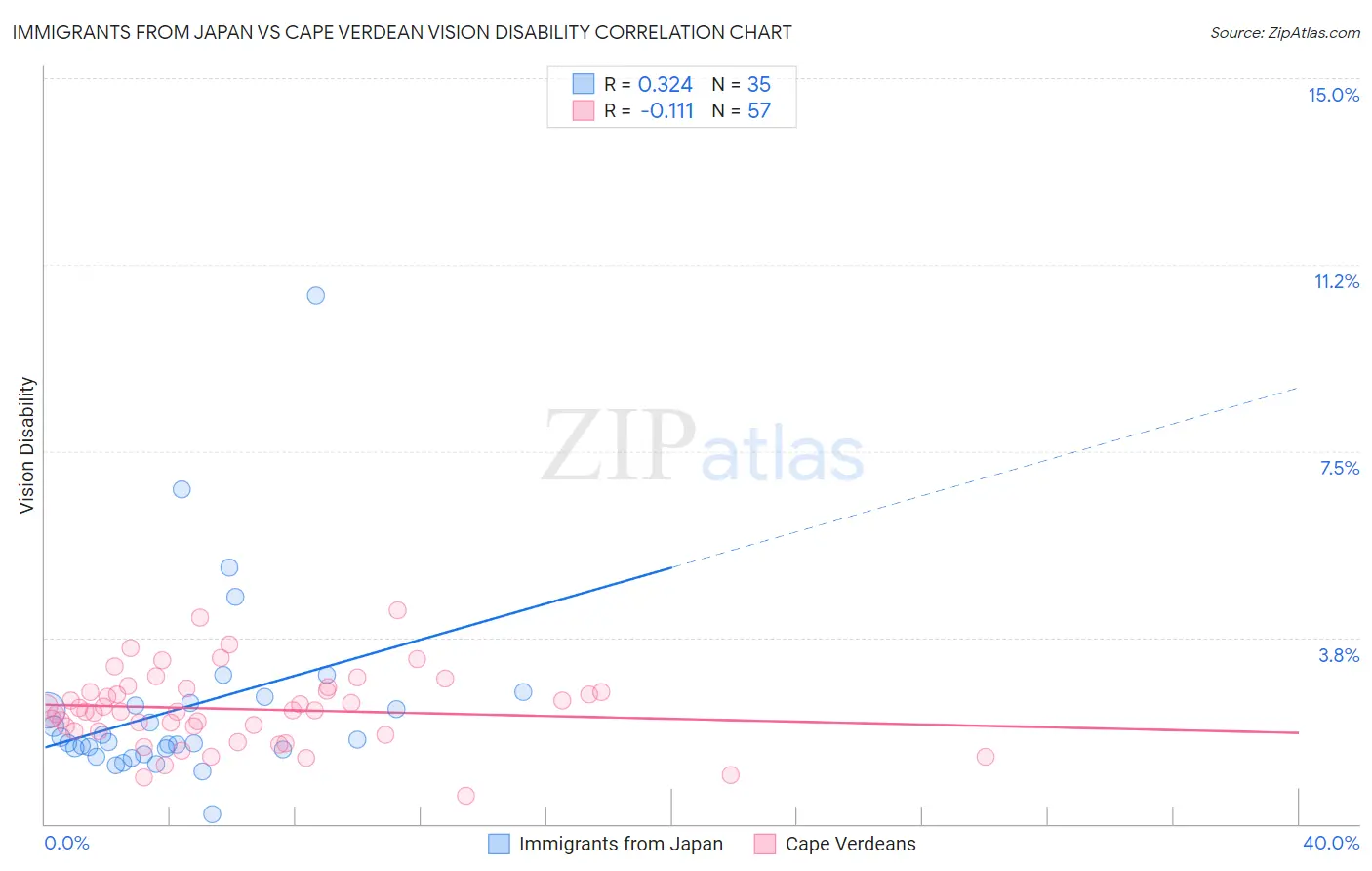 Immigrants from Japan vs Cape Verdean Vision Disability