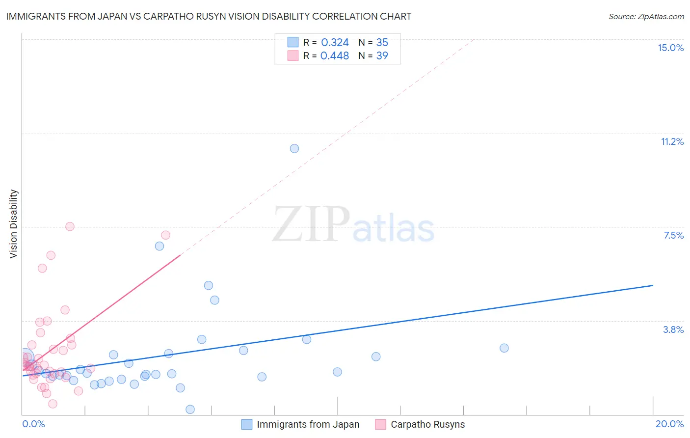 Immigrants from Japan vs Carpatho Rusyn Vision Disability