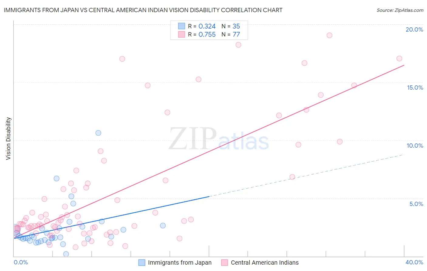 Immigrants from Japan vs Central American Indian Vision Disability