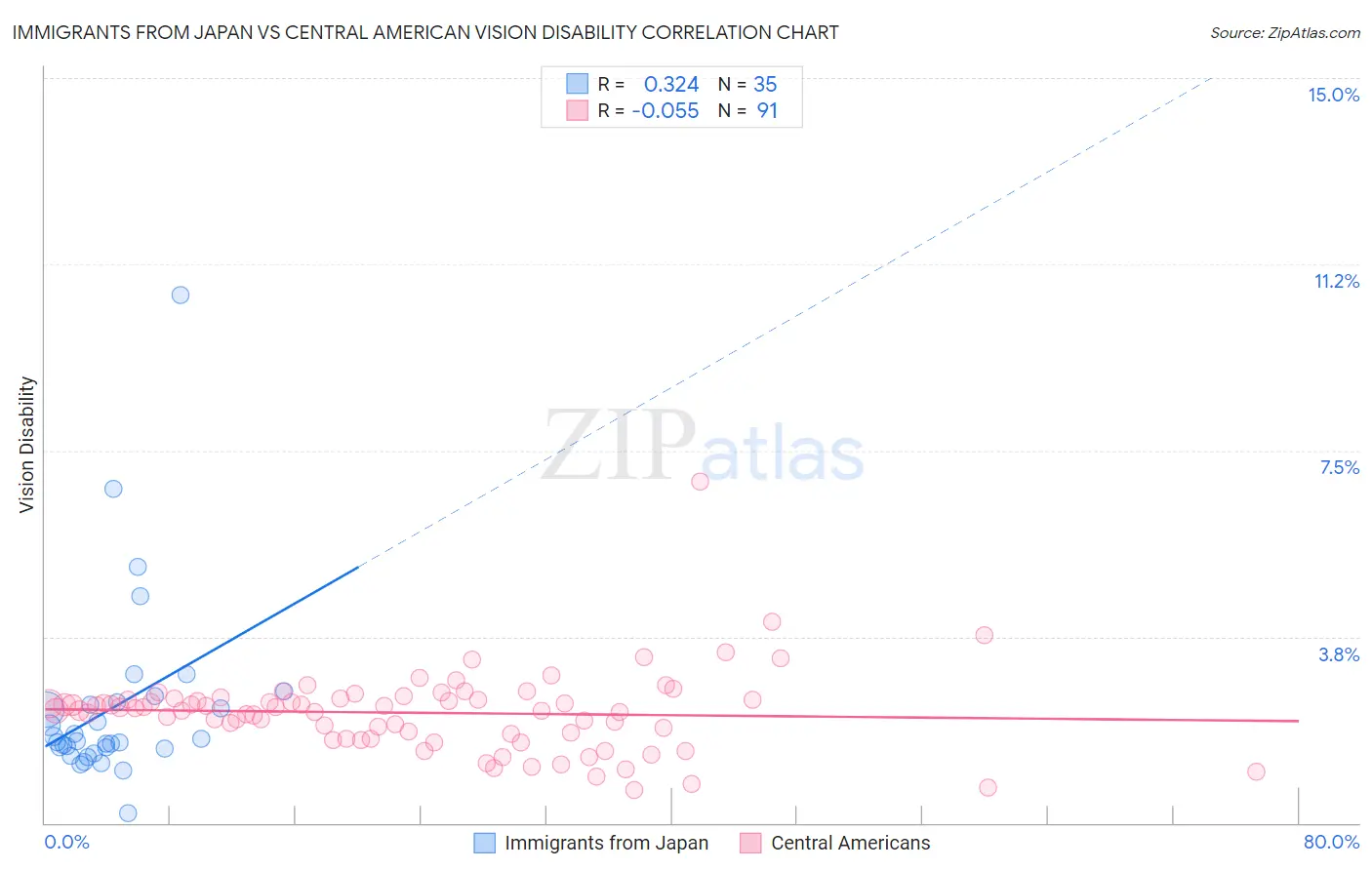 Immigrants from Japan vs Central American Vision Disability