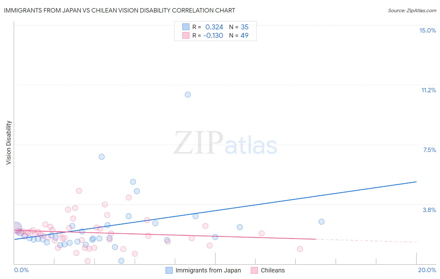 Immigrants from Japan vs Chilean Vision Disability