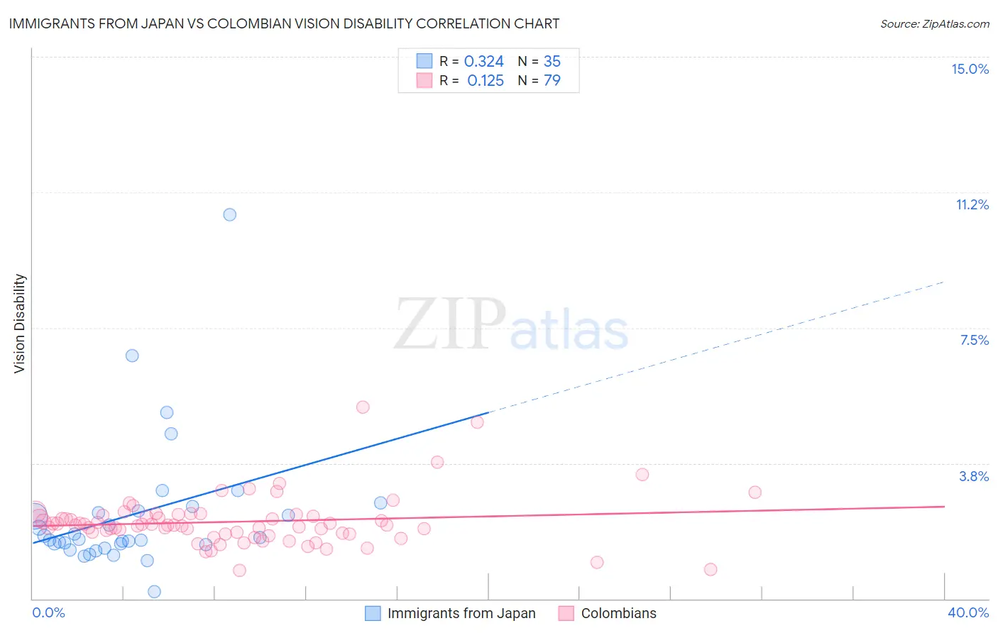 Immigrants from Japan vs Colombian Vision Disability