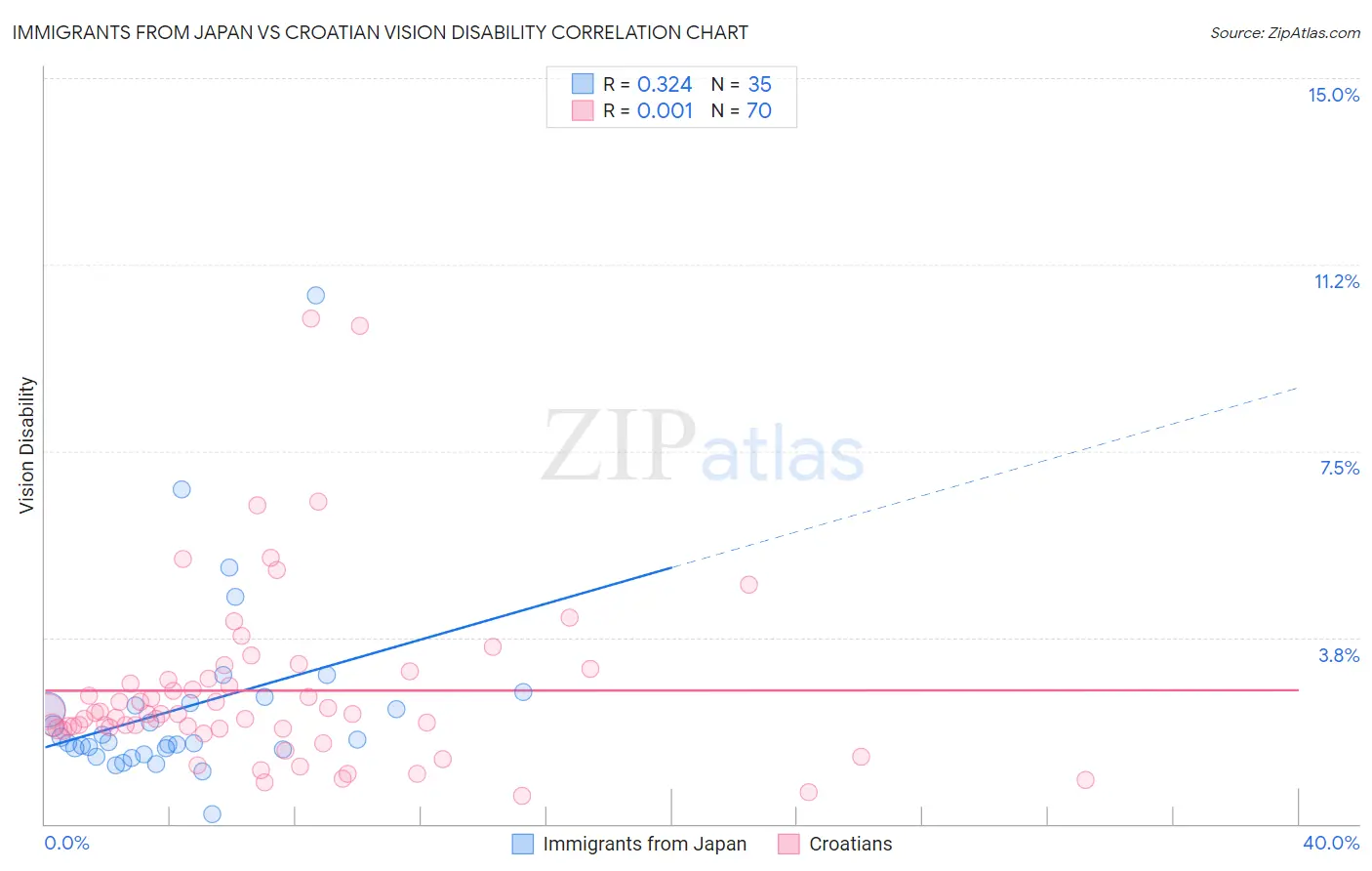 Immigrants from Japan vs Croatian Vision Disability