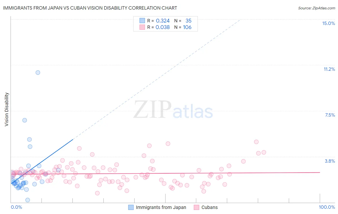 Immigrants from Japan vs Cuban Vision Disability