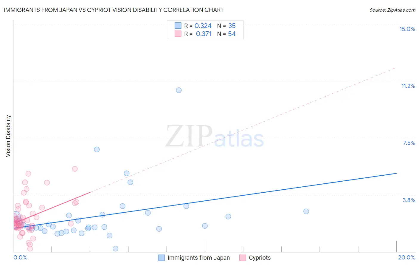 Immigrants from Japan vs Cypriot Vision Disability