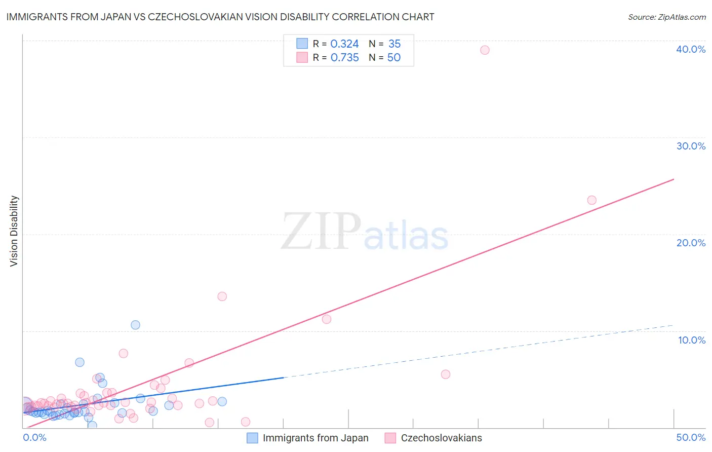 Immigrants from Japan vs Czechoslovakian Vision Disability