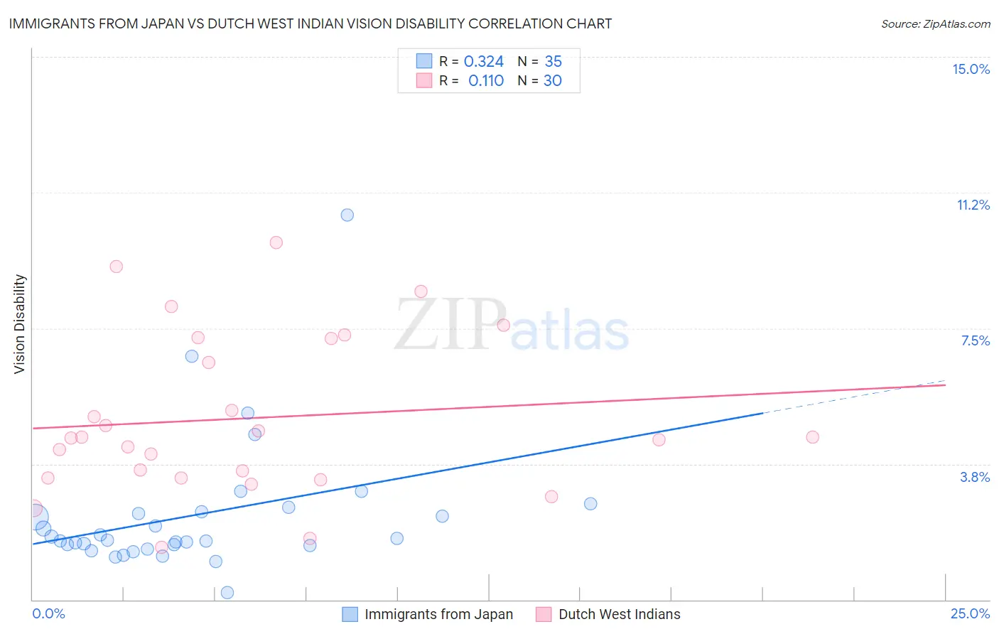Immigrants from Japan vs Dutch West Indian Vision Disability