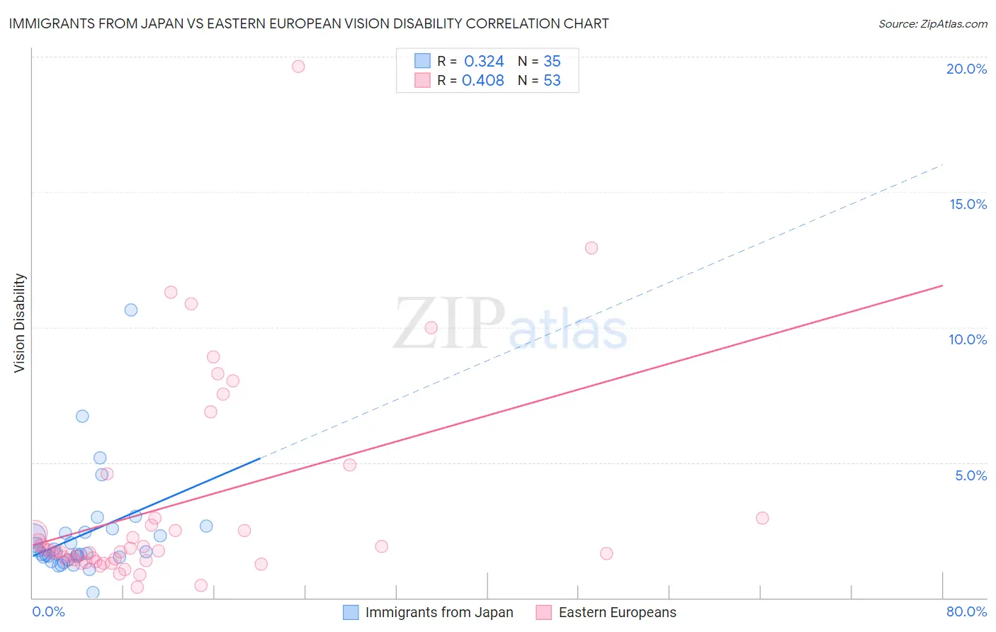 Immigrants from Japan vs Eastern European Vision Disability