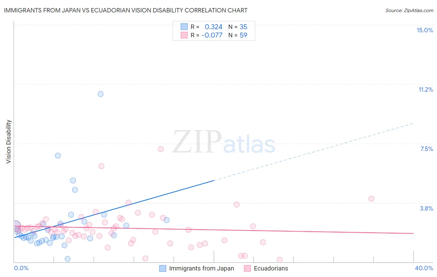 Immigrants from Japan vs Ecuadorian Vision Disability