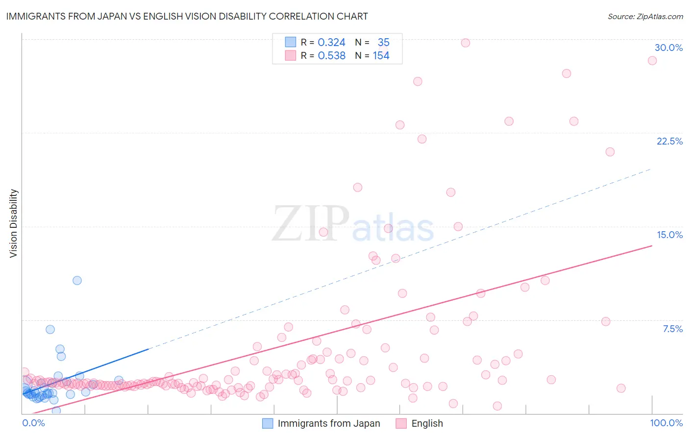 Immigrants from Japan vs English Vision Disability
