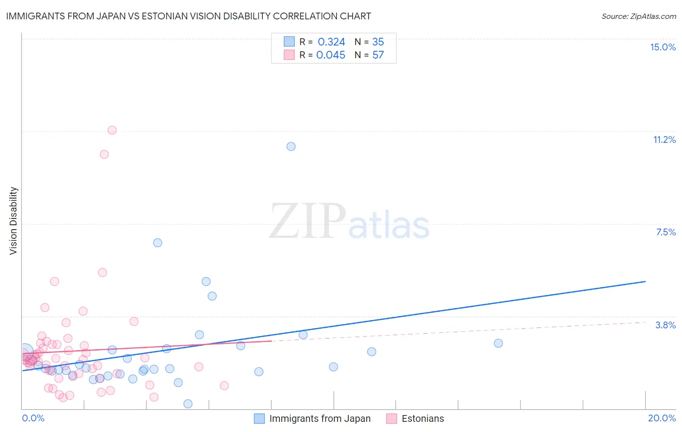 Immigrants from Japan vs Estonian Vision Disability