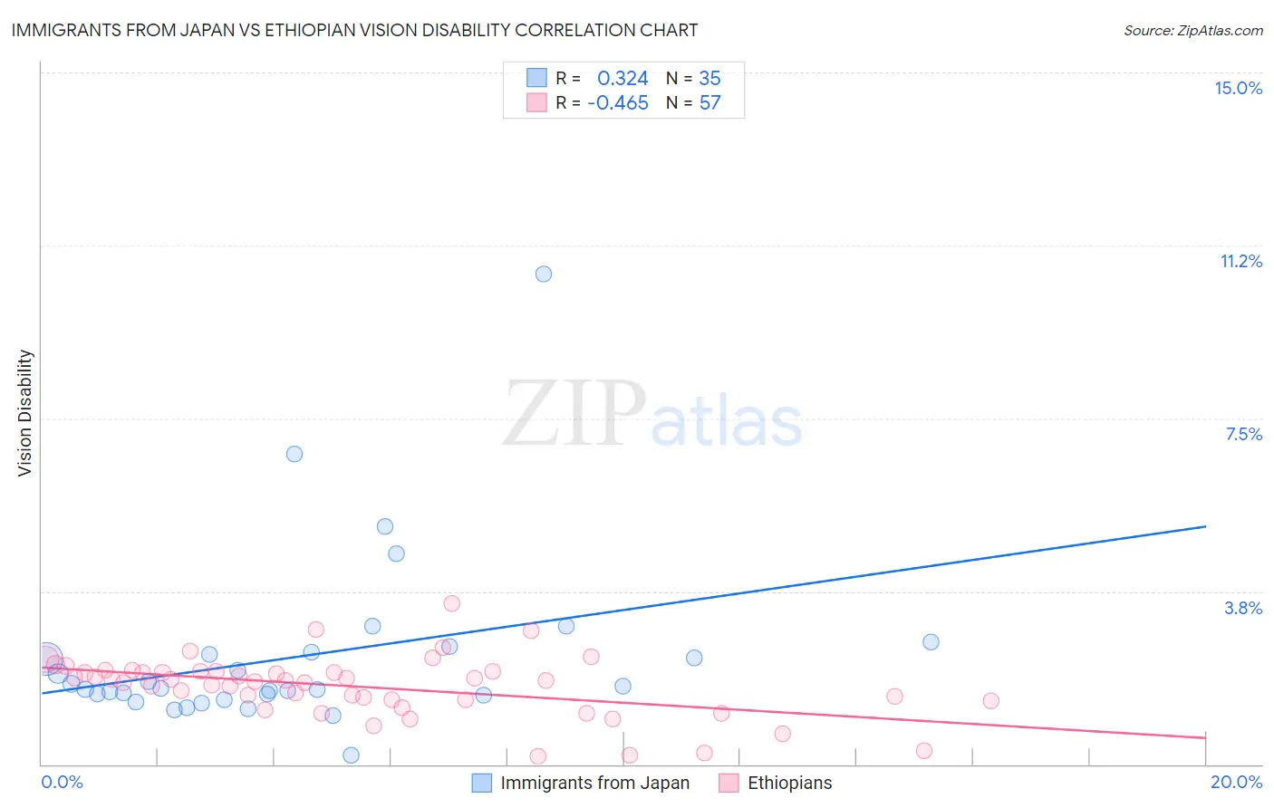 Immigrants from Japan vs Ethiopian Vision Disability